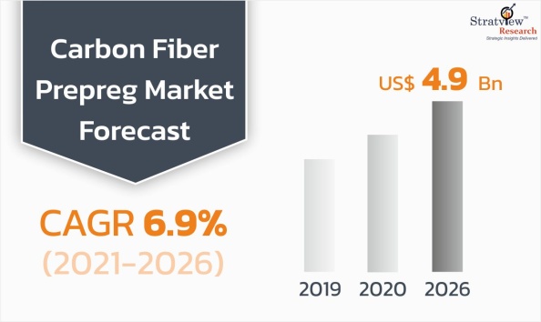 Carbon Fiber Prepreg Market Forecast